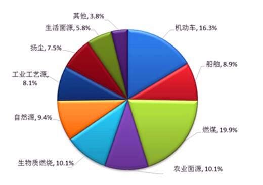 廣州市2016年P(guān)M2.5來(lái)源組成圖