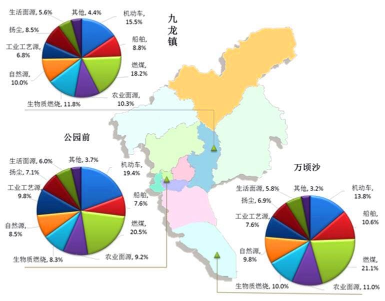 廣州市2016年P(guān)M2.5來(lái)源解析結(jié)果(不同點(diǎn)位)
