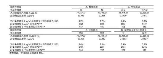 539元:中國人每年愿意為PM2.5減排支付這么多