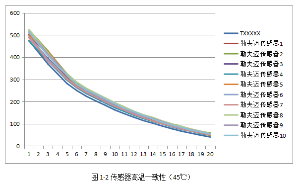激光粉塵感應器性能哪家好?