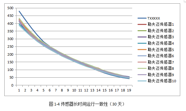 激光粉塵感應器性能哪家好?
