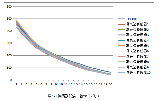 激光粉塵感應器性能哪家好?