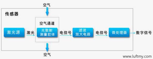 應用廣泛的勒夫邁顆粒傳感器
